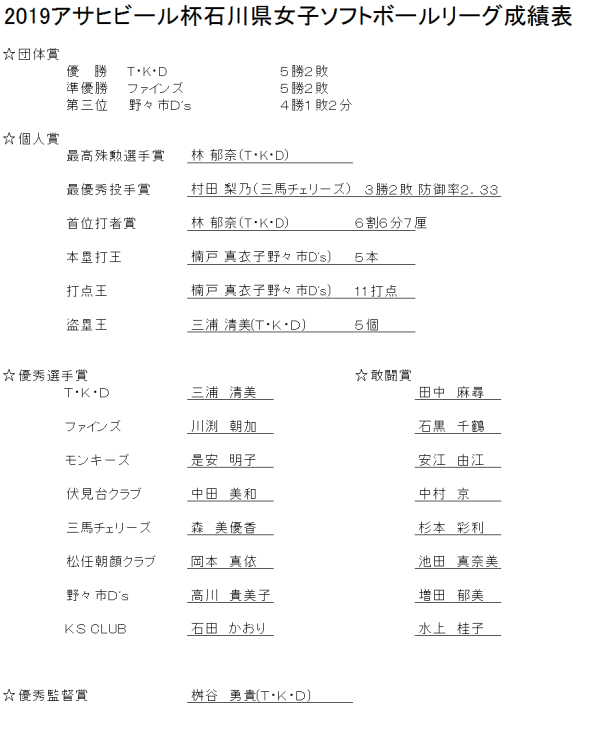 2019年　アサヒグループカップ　石川県女子リーグソフトボール大会　成績一覧表